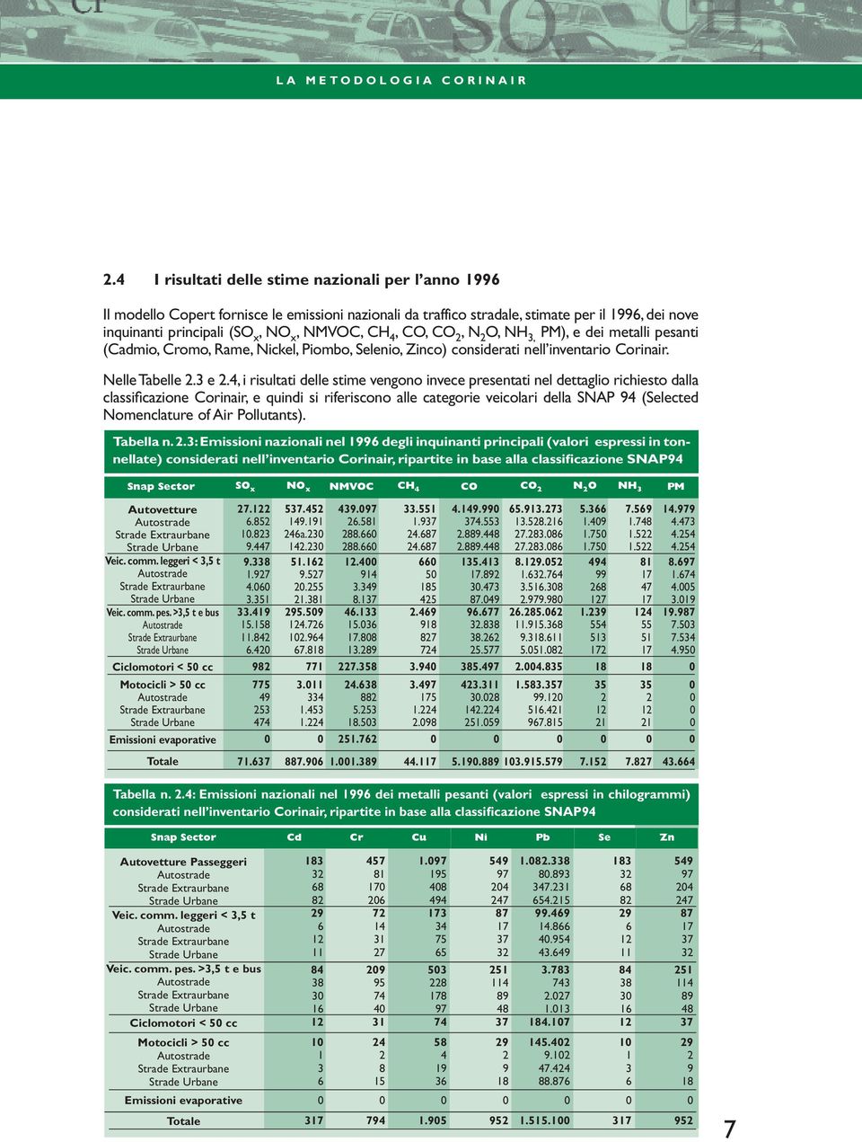 4,CO,CO 2,N 2 O, NH 3, PM), e dei metalli pesanti (Cadmio, Cromo, Rame, Nickel, Piombo, Selenio, Zinco) considerati nell inventario Corinair. Nelle Tabelle 2.3 e 2.