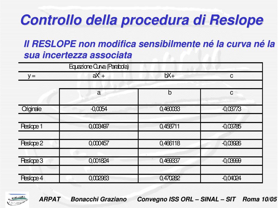 b c Originale -0,0054 0,460033-0,03773 Reslope 0,003497 0,4587-0,03785 Reslope