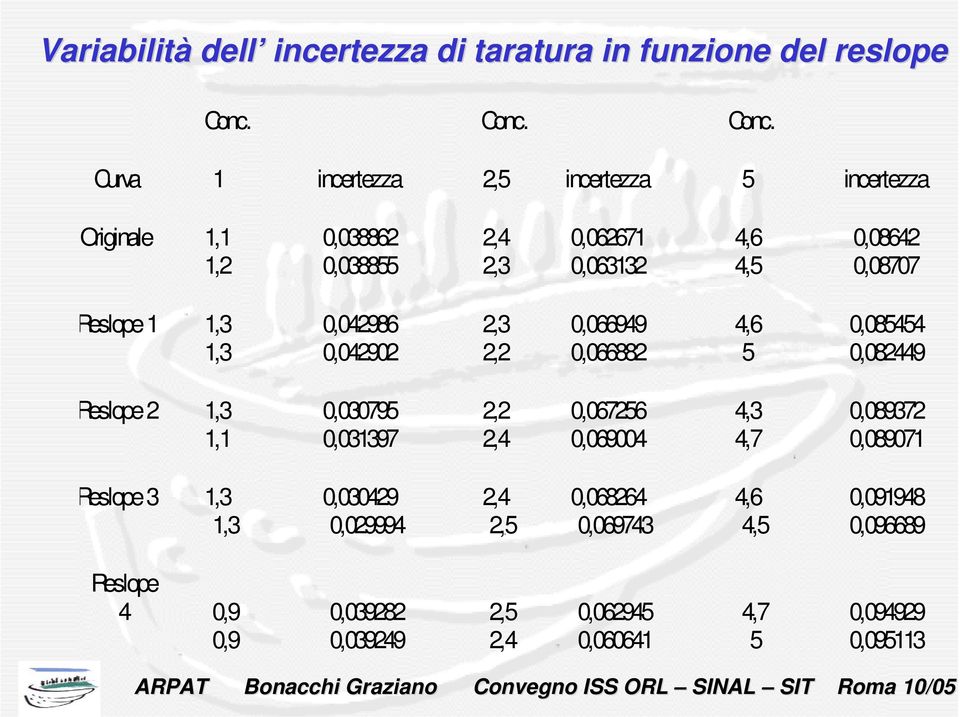 Curva incertezza,5 incertezza 5 incertezza Originale, 0,03886,4 0,0667 4,6 0,0864, 0,038855,3 0,0633 4,5 0,08707