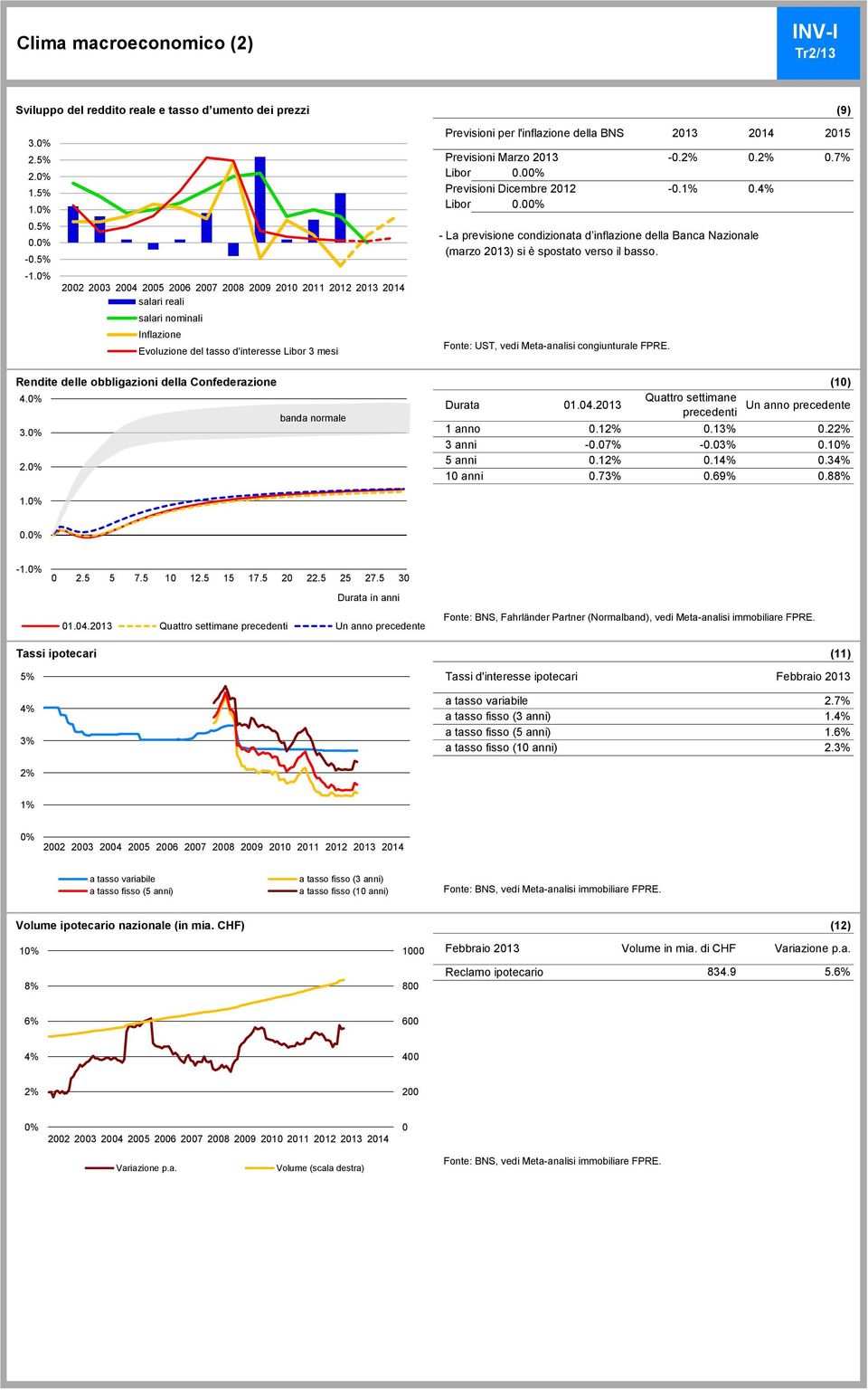 - La previsione condizionata d inflazione della Banca Nazionale (marzo 213) si è spostato verso il basso. Fonte: UST, vedi Meta-analisi congiunturale FPRE. (9) -.2%.2%.7% -.1%.