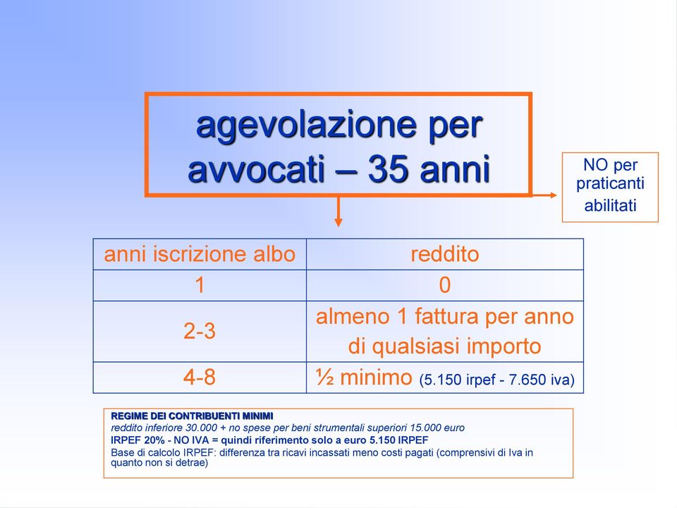 650 iva) REGIME DEI CONTRIBUENTI MINIMI reddito inferiore 30.000 + no spese per beni strumentali superiori 15.