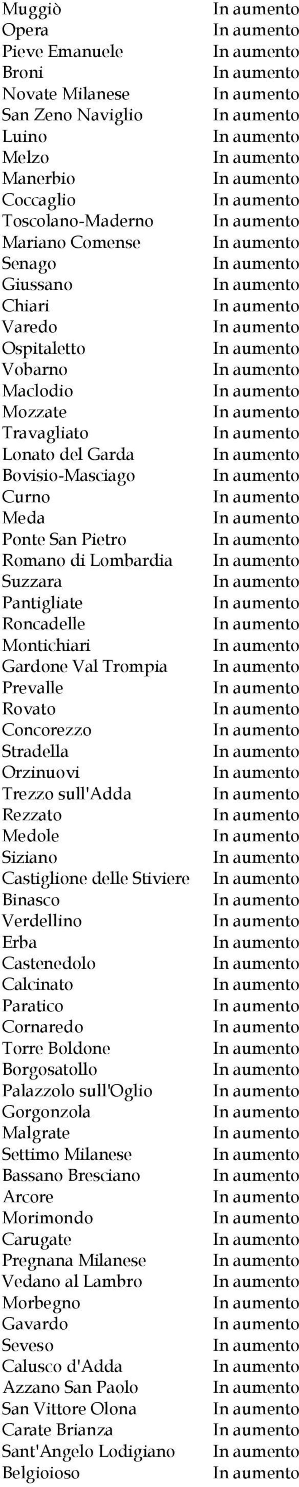 Orzinuovi Trezzo sull'adda Rezzato Medole Siziano Castiglione delle Stiviere Binasco Verdellino Erba Castenedolo Calcinato Paratico Cornaredo Torre Boldone Borgosatollo Palazzolo sull'oglio