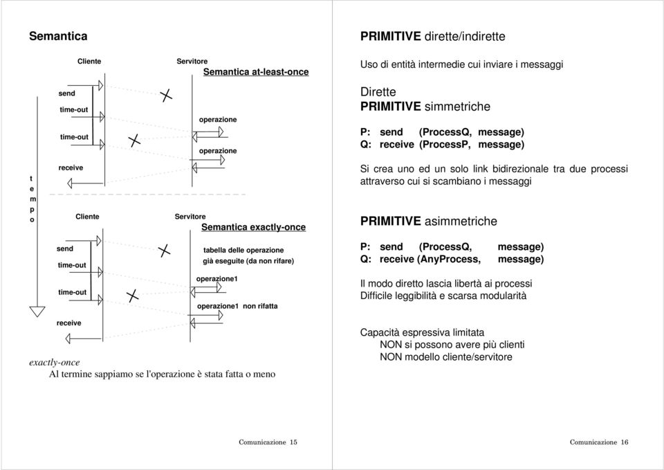 cui si scambiano i messaggi PRIMITIVE asimmetriche send time-out tabella delle operazione già eseguite (da non rifare) P: send (ProcessQ, message) Q: receive (AnyProcess, message) time-out