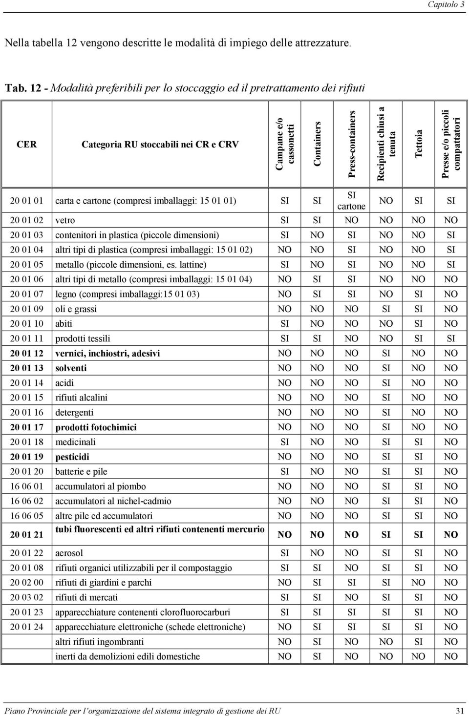 Tettoia Presse e/o piccoli compattatori 20 01 01 carta e cartone (compresi imballaggi: 15 01 01) SI SI SI cartone NO SI SI 20 01 02 vetro SI SI NO NO NO NO 20 01 03 contenitori in plastica (piccole