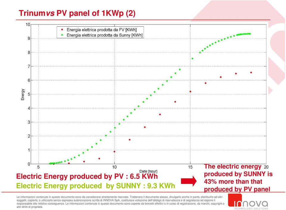 5 KWh Electric Energy produced by SUNNY : 9.