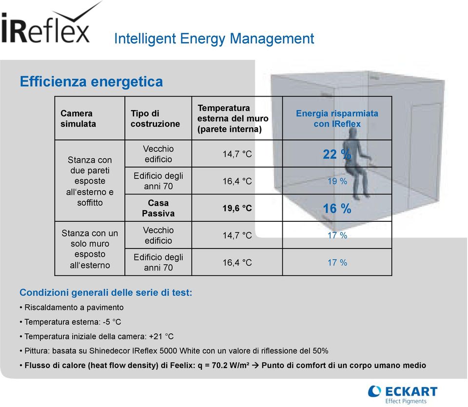 Edificio degli anni 70 16,4 C 17 % Condizioni generali delle serie di test:! Riscaldamento a pavimento! Temperatura esterna: -5 C! Temperatura iniziale della camera: +21 C!