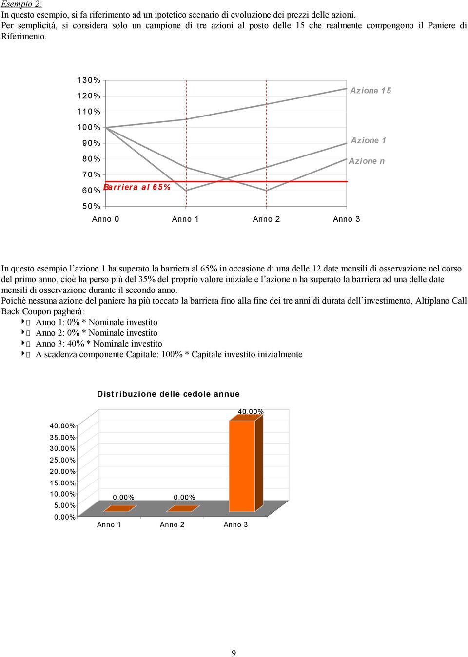 130% 120% Azione 15 110% 100% 90% 80% 70% 60% Barriera al 65% Azione 1 Azione n 50% Anno 0 Anno 1 Anno 2 Anno 3 In questo esempio l azione 1 ha superato la barriera al 65% in occasione di una delle