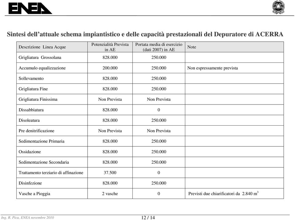 000 0 Disoleatura 828.000 250.000 Pre denitrificazione Non Prevista Non Prevista Sedimentazione Primaria 828.000 250.000 Ossidazione 828.000 250.000 Sedimentazione Secondaria 828.000 250.000 Trattamento terziario di affinazione 37.