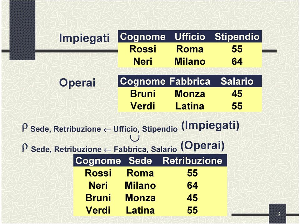 Ufficio, Stipendio (Impiegati) ρ Sede, Retribuzione Fabbrica, Salario (Operai)