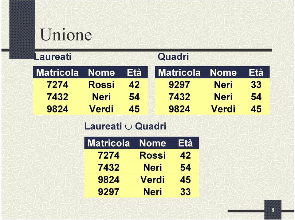 9297 7432 9824 Matricola Nome Età 7274 Rossi 42 7432 Neri