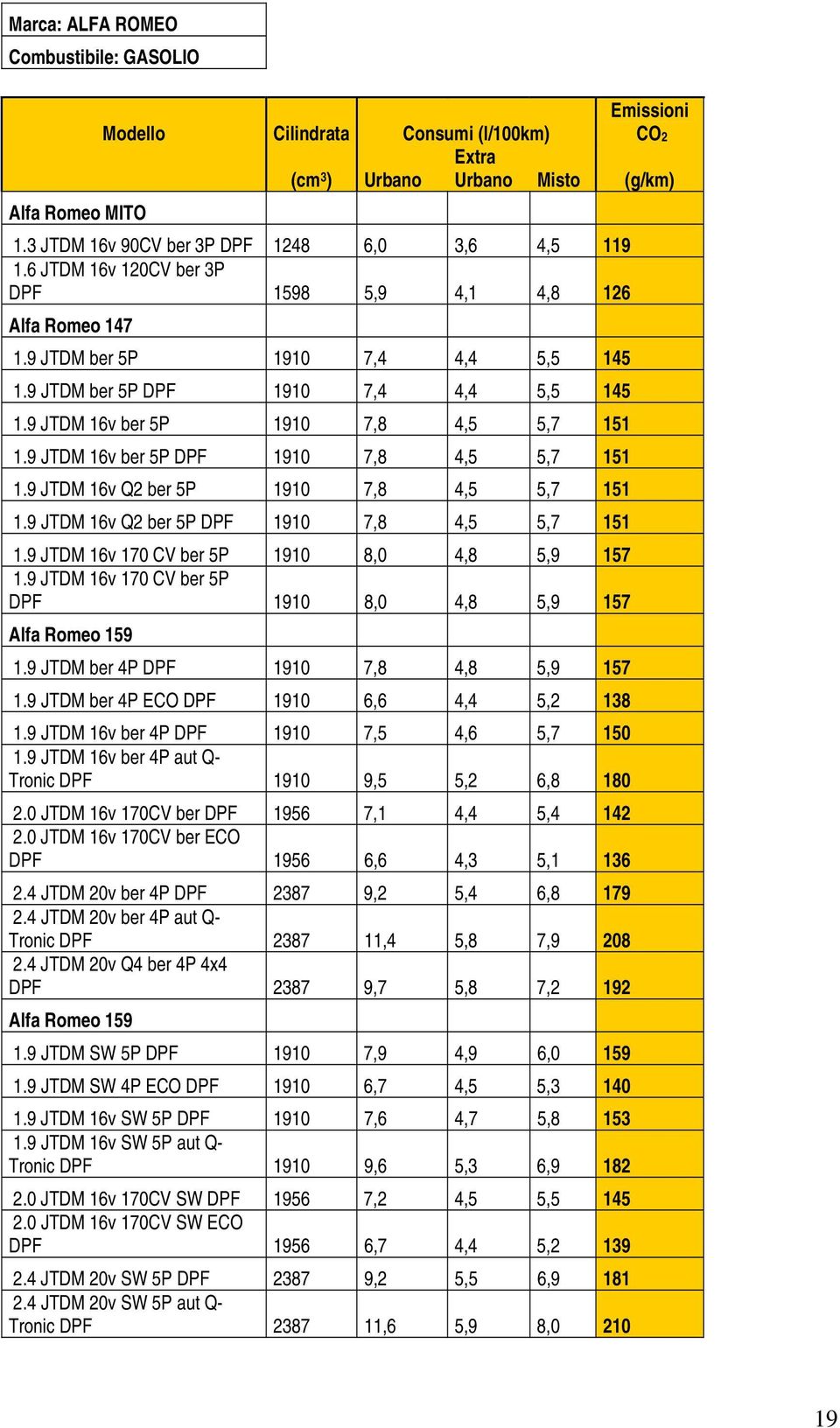 9 JTDM 16v Q2 ber 5P 1910 7,8 4,5 5,7 151 1.9 JTDM 16v Q2 ber 5P DPF 1910 7,8 4,5 5,7 151 1.9 JTDM 16v 170 CV ber 5P 1910 8,0 4,8 5,9 157 1.