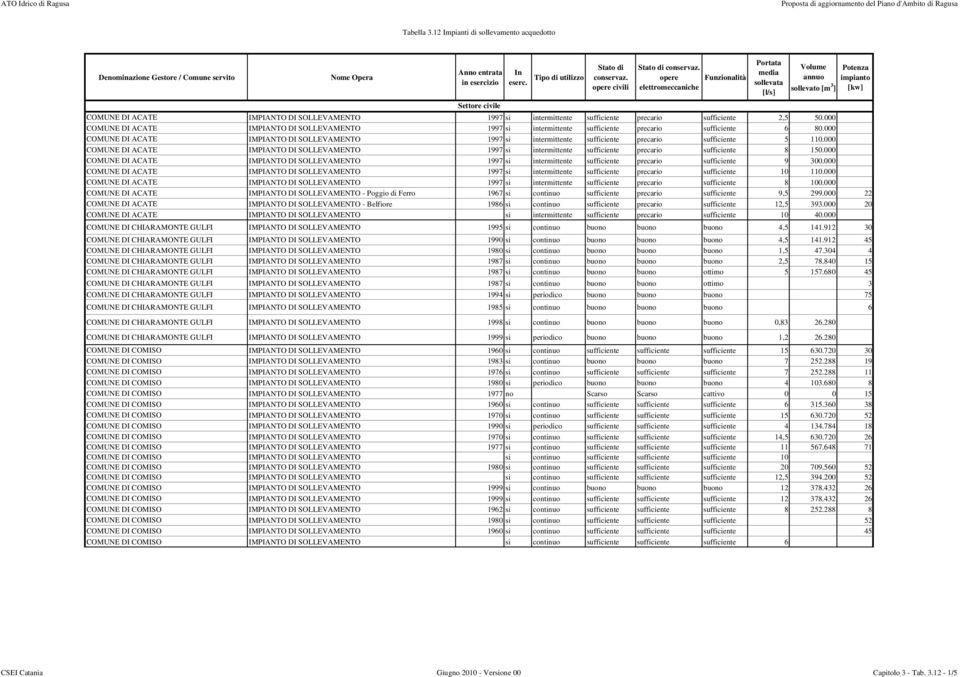 000 COMUNE DI ACATE IMPIANTO DI SOLLEVAMENTO 1997 si intermittente sufficiente precario sufficiente 5 110.