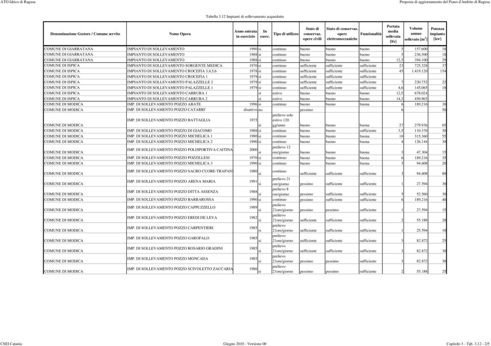 100 29 COMUNE DI ISPICA IMPIANTO DI SOLLEVAMENTO SORGENTE MEDICA 1970 si continuo sufficiente sufficiente sufficiente 23 725.