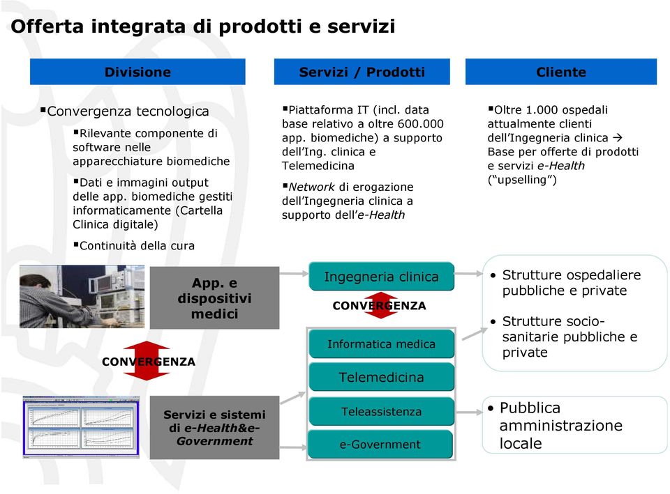 relativo a oltre 600000 app biomediche) a supporto dell Ing clinica e Telemedicina Network di erogazione dell Ingegneria clinica a supporto dell e-health Ingegneria clinica CONVERGENZA Informatica