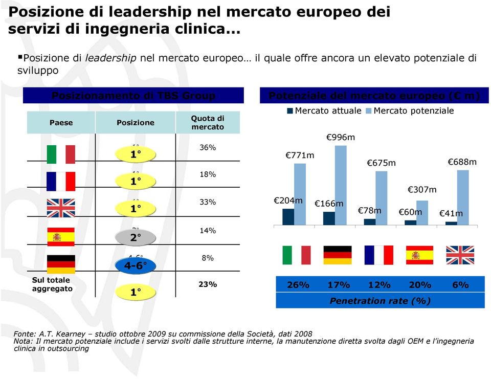 771m 675m 688m m m 307m 204m 166m m 78m 60m 41m m Sul totale aggregato 4-6 8% 4-6 1 23% 26% 17% 12% 20% 6% Penetration rate (%) Fonte: AT Kearney studio ottobre 2009 su