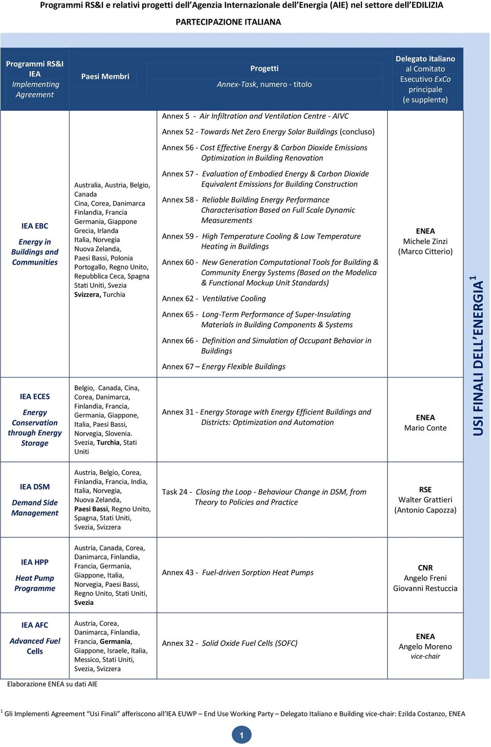 Buildings (concluso) Annex 56 - Cost Effective Energy & Carbon Dioxide Emissions Optimization in Building Renovation IEA EBC Energy in Buildings and Communities Australia, Austria, Belgio, Canada