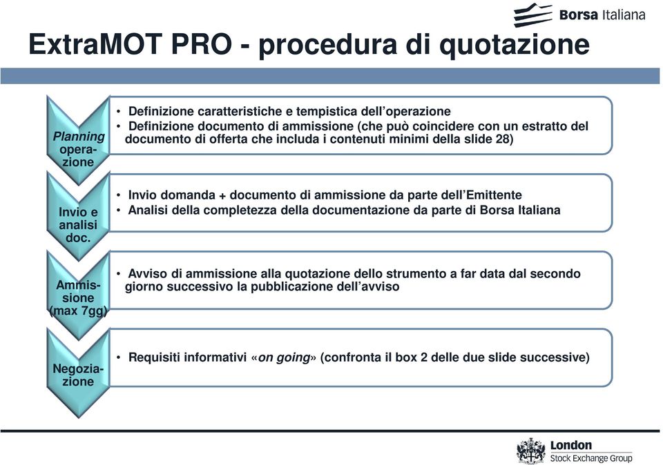 includa i contenuti minimi della slide 28) Invio domanda + documento di ammissione da parte dell Emittente Analisi della completezza della documentazione da parte