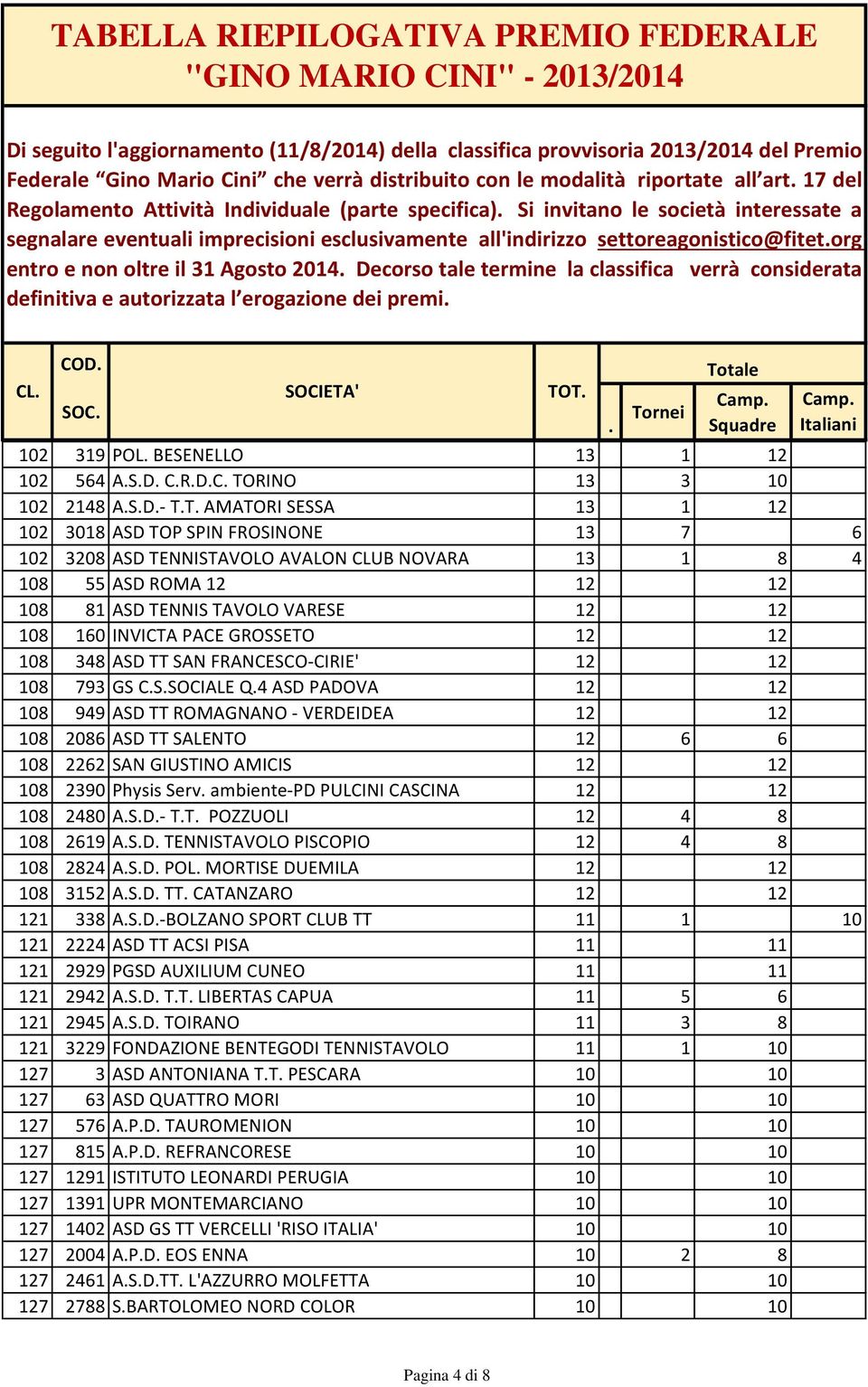 premi COD 102 319 POL BESENELLO 13 1 12 102 564 ASD CRDC TORINO 13 3 10 102 2148 ASD- TT AMATORI SESSA 13 1 12 102 3018 ASD TOP SPIN FROSINONE 13 7 6 102 3208 ASD TENNISTAVOLO AVALON CLUB NOVARA 13 1