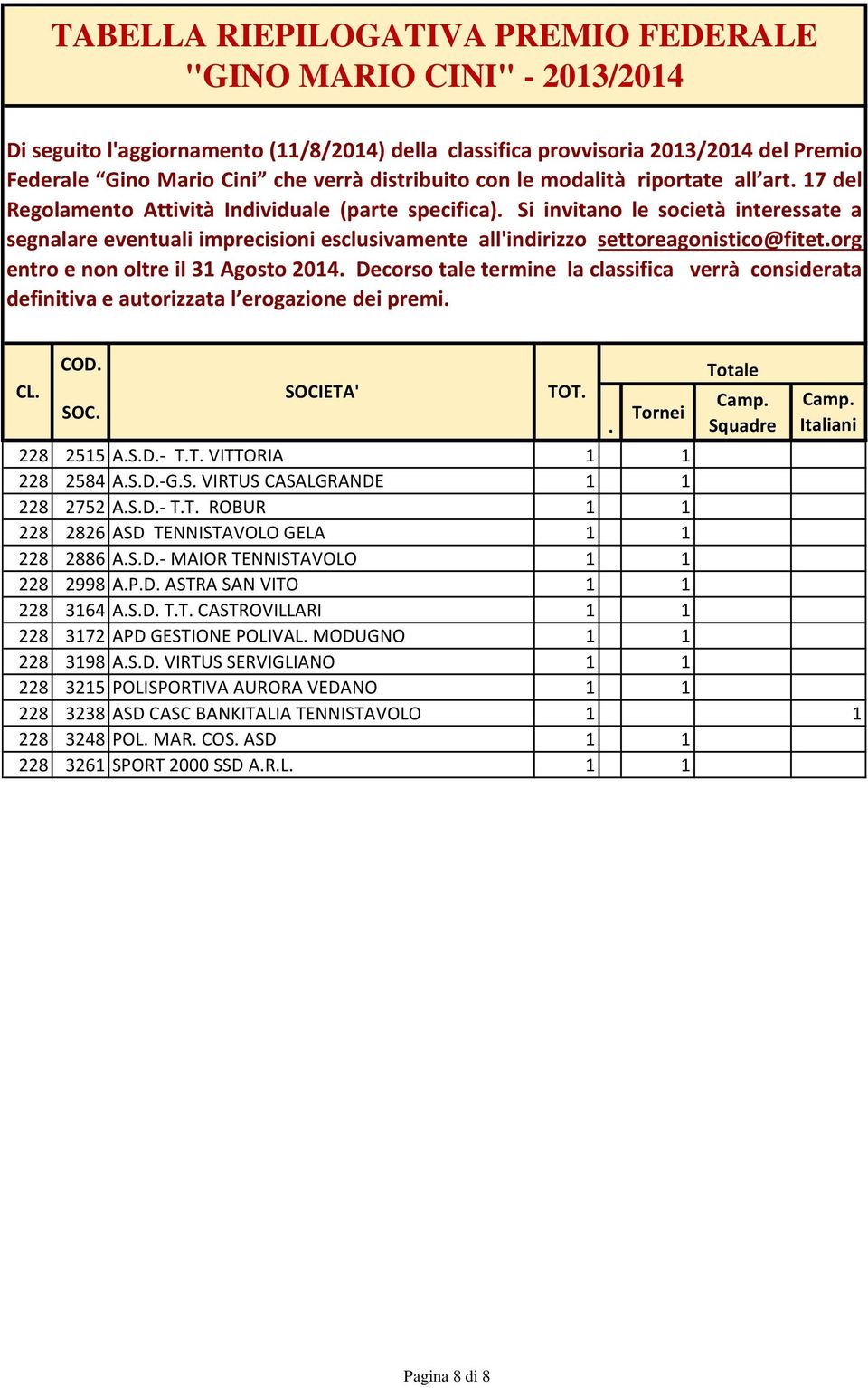 premi COD 228 2515 ASD- TT VITTORIA 1 1 228 2584 ASD-GS VIRTUS CASALGRANDE 1 1 228 2752 ASD- TT ROBUR 1 1 228 2826 ASD TENNISTAVOLO GELA 1 1 228 2886 ASD- MAIOR TENNISTAVOLO 1 1 228 2998 APD ASTRA