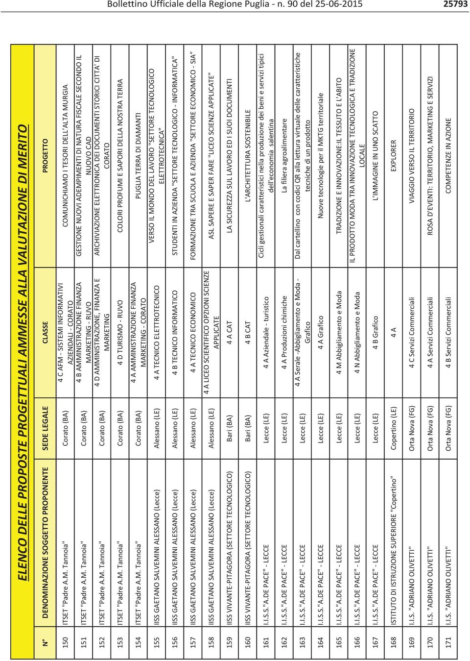 M.Tannoia" Corato(BA) 152 ITSET"PadreA.M.Tannoia" Corato(BA) 4CAFMSISTEMIINFORMATIVI AZIENDALICORATO 4BAMMINISTRAZIONEFINANZA MARKETINGRUVO 4DAMMINISTRAZIONE,FINANZAE MARKETING