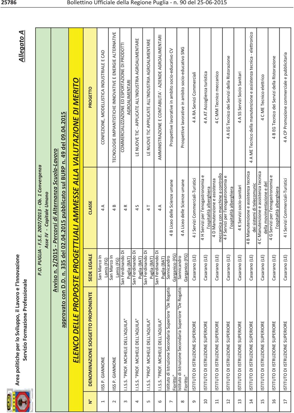 2015pubblicatosulburpn.49del09.04.2015 ELENCODELLEPROPOSTEPROGETTUALIAMMESSEALLAVALUTAZIONEDIMERITO N DENOMINAZIONESOGGETTOPROPONENTE SEDELEGALE CLASSE PROGETTO 1 IISSP.GIANNONE 2 IISSP.GIANNONE 3 I.