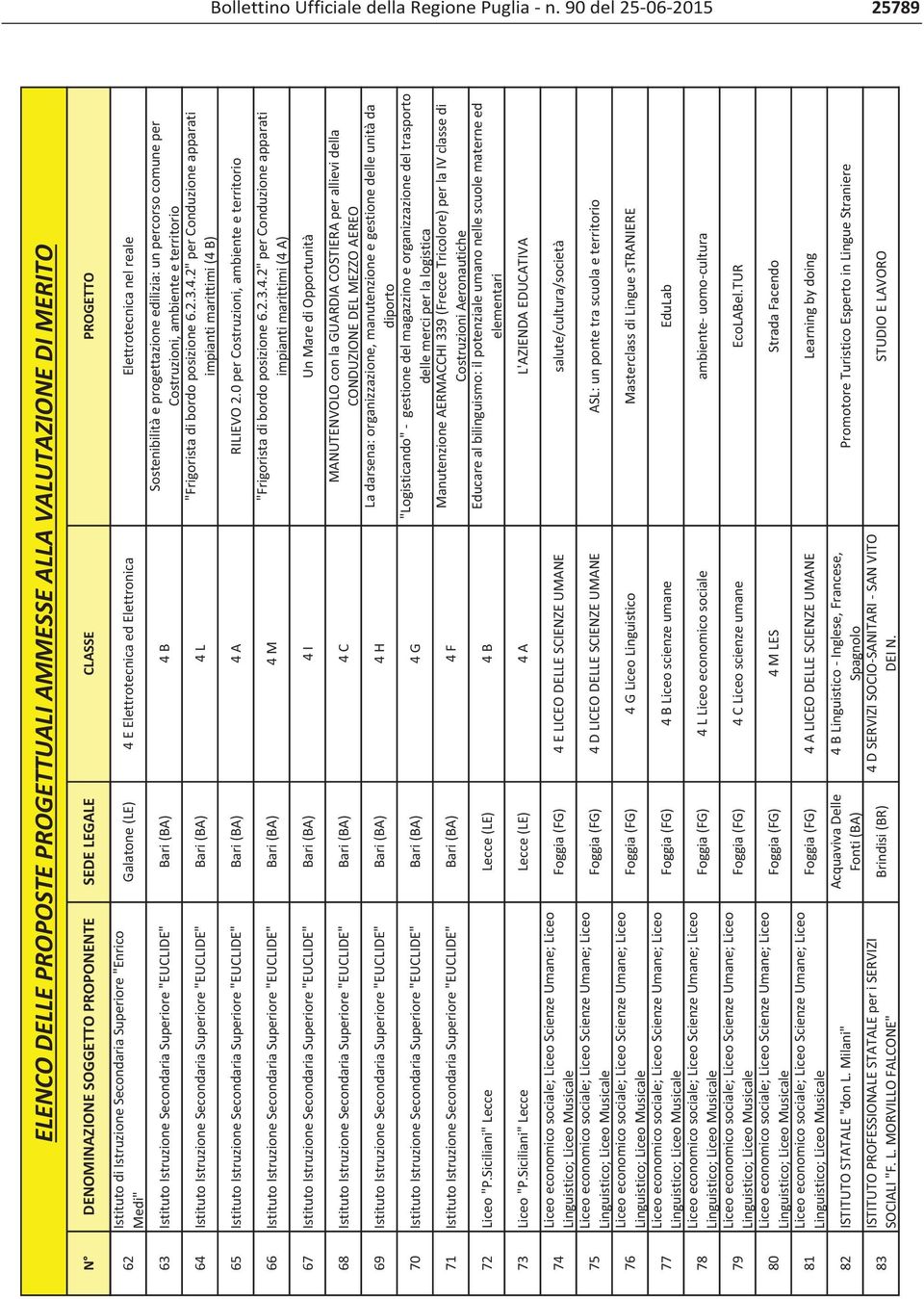 Medi" 63 IstitutoIstruzioneSecondariaSuperiore"EUCLIDE" Bari(BA) 4B 64 IstitutoIstruzioneSecondariaSuperiore"EUCLIDE" Bari(BA) 4L Galatone(LE) 4EElettrotecnicaedElettronica Elettrotecnicanelreale