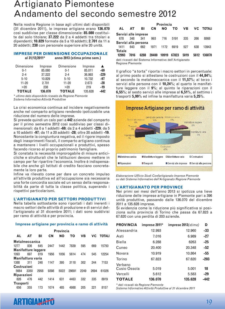 701 da 11 a 20 addetti; 238 con personale superiore alle 20 unità. IMPRESE PER DIMENSIONE OCCUPAZIONALE al 31/12/2011* anno 2013 (stima primo sem.) Dimensione Imprese Dimensione Imprese 0-1 85.