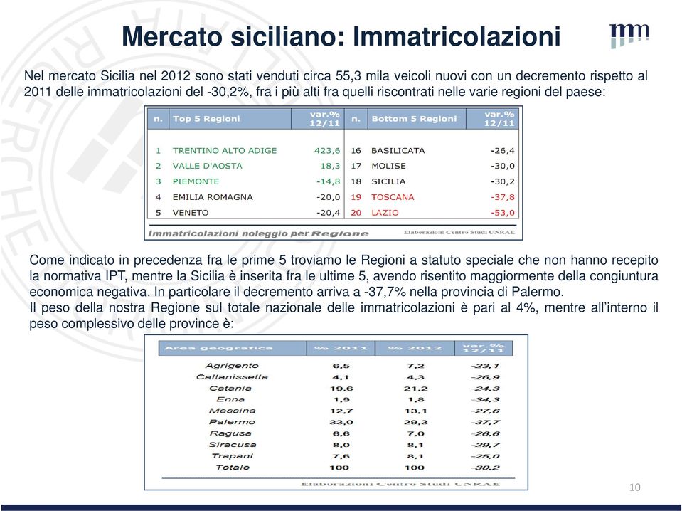 recepito la normativa IPT, mentre la Sicilia è inserita fra le ultime 5, avendo risentito maggiormente della congiuntura economica negativa.