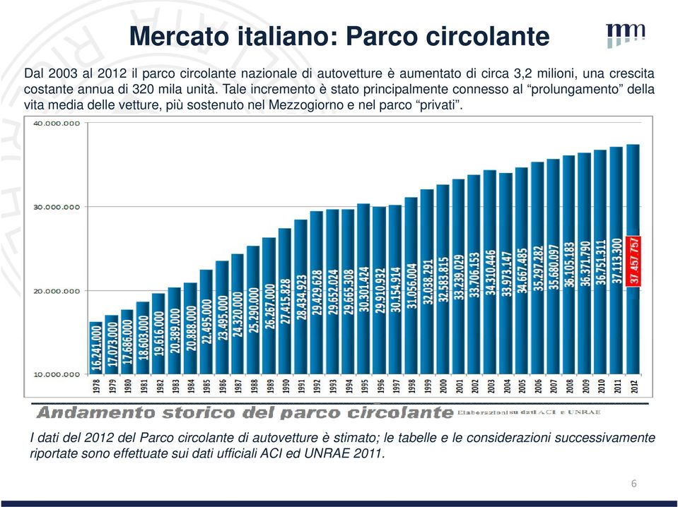 Tale incremento è stato principalmente connesso al prolungamento della vita media delle vetture, più sostenuto nel Mezzogiorno