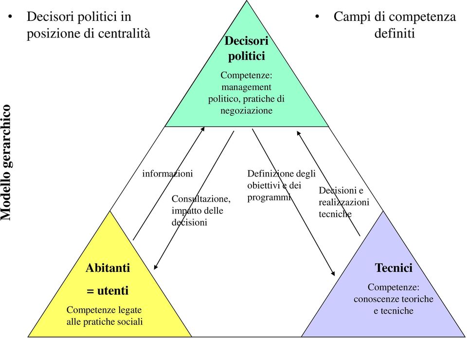 Consultazione, impatto delle decisioni Definizione degli obiettivi e dei programmi Decisioni e