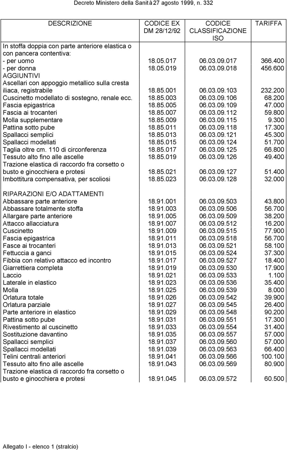 85.005 06.03.09.109 47.000 Fascia ai trocanteri 18.85.007 06.03.09.112 59.800 Molla supplementare 18.85.009 06.03.09.115 9.300 Pattina sotto pube 18.85.011 06.03.09.118 17.300 Spallacci semplici 18.