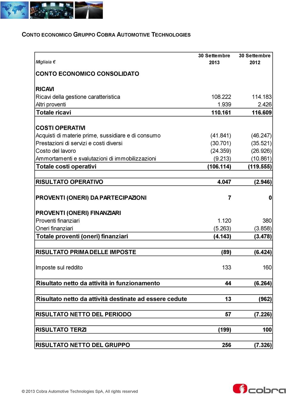 521) Costo del lavoro (24.359) (26.926) Ammortamenti e svalutazioni di immobilizzazioni (9.213) (10.861) Totale costi operativi (106.114) (119.555) RISULTATO OPERATIVO 4.047 (2.