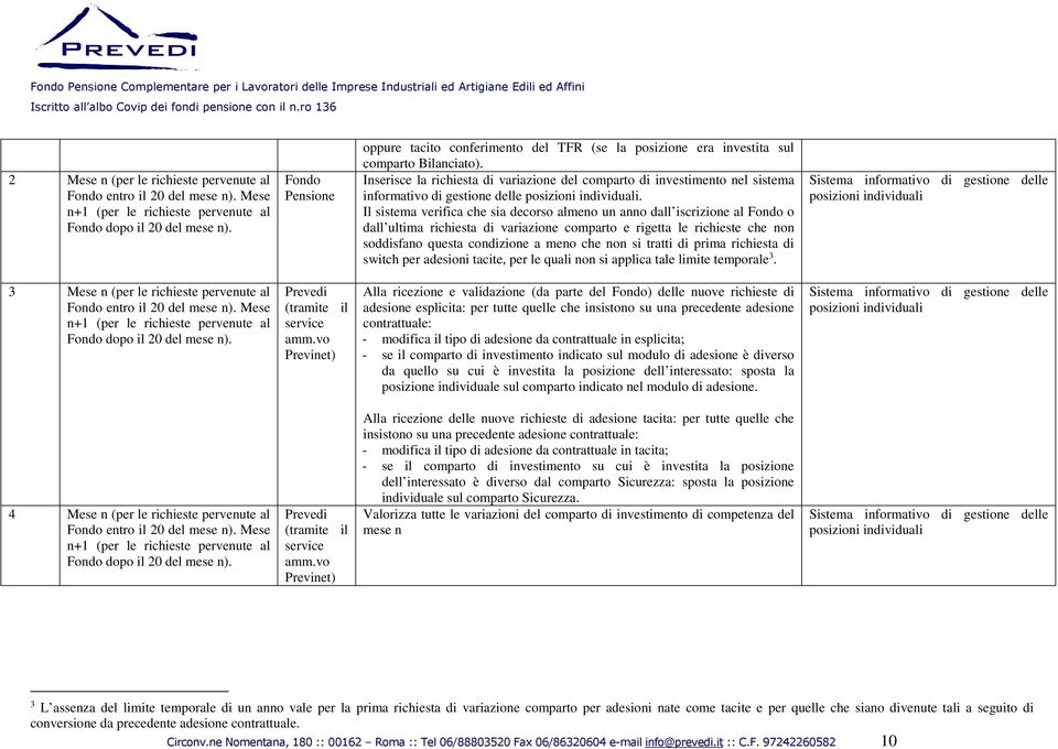 Inserisce la richiesta di variazione del comparto di investimento nel sistema informativo di gestione delle posizioni individuali.