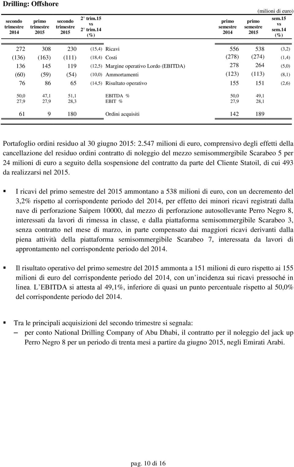 (113) (8,1) 76 86 65 (14,5) Risultato operativo 155 151 (2,6) 50,0 47,1 51,1 EBITDA % 50,0 49,1 27,9 27,9 28,3 EBIT % 27,9 28,1 61 9 180 Ordini acquisiti 142 189 Portafoglio ordini residuo al 30