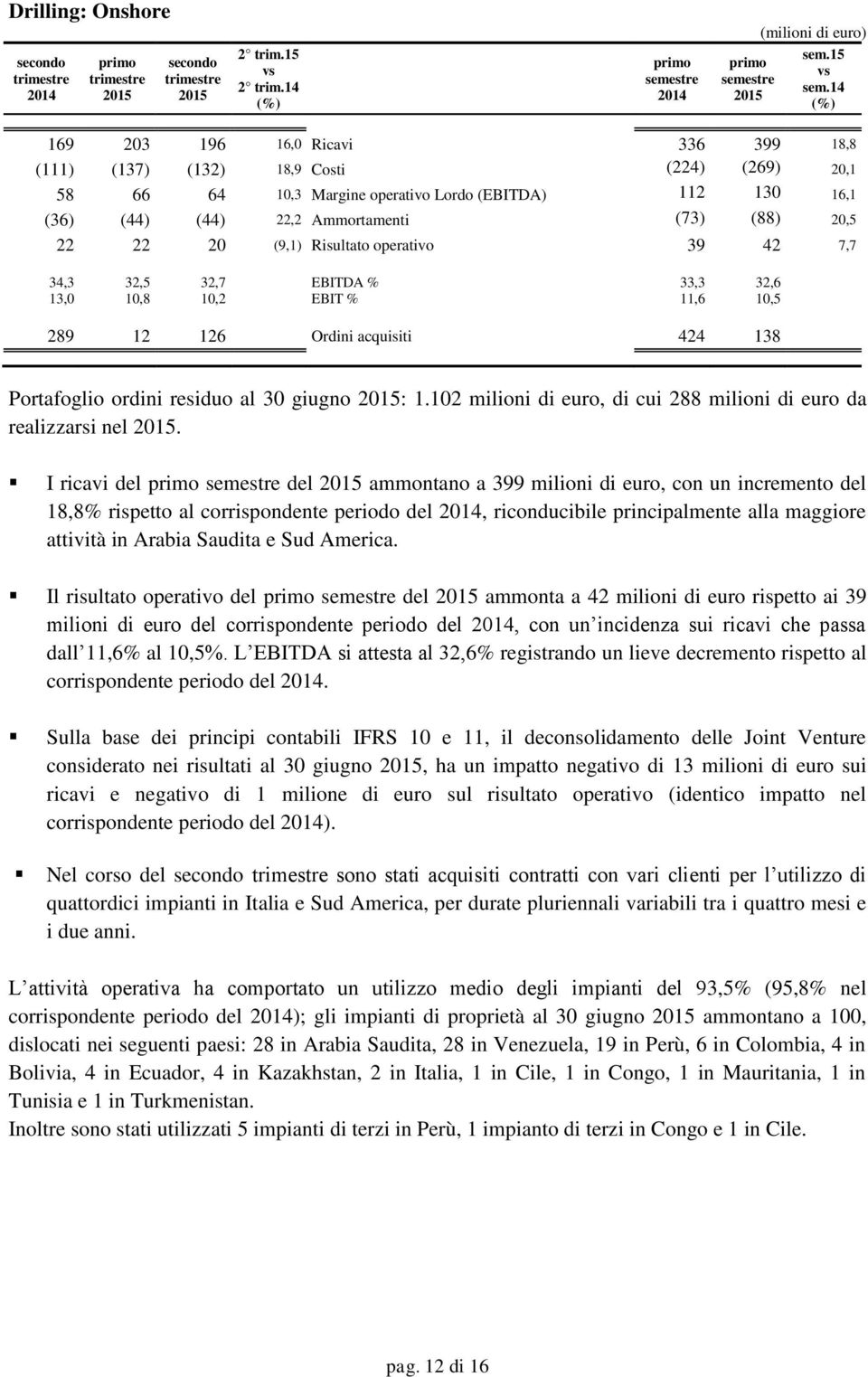 20 (9,1) Risultato operativo 39 42 7,7 34,3 32,5 32,7 EBITDA % 33,3 32,6 13,0 10,8 10,2 EBIT % 11,6 10,5 289 12 126 Ordini acquisiti 424 138 Portafoglio ordini residuo al 30 giugno : 1.