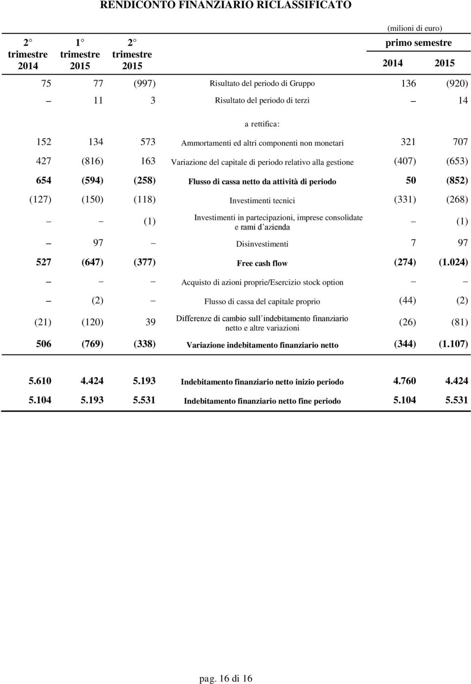 Investimenti tecnici (331) (268) (1) Investimenti in partecipazioni, imprese consolidate e rami d azienda (1) 97 Disinvestimenti 7 97 527 (647) (377) Free cash flow (274) (1.