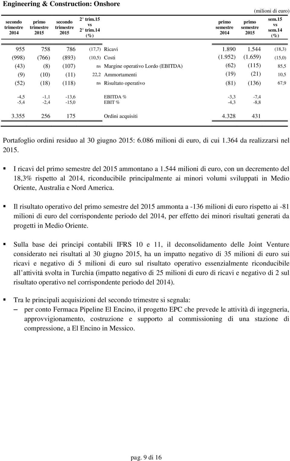 EBITDA % -3,3-7,4-5,4-2,4-15,0 EBIT % -4,3-8,8 3.355 256 175 Ordini acquisiti 4.328 431 Portafoglio ordini residuo al 30 giugno : 6.086 milioni di euro, di cui 1.364 da realizzarsi nel.