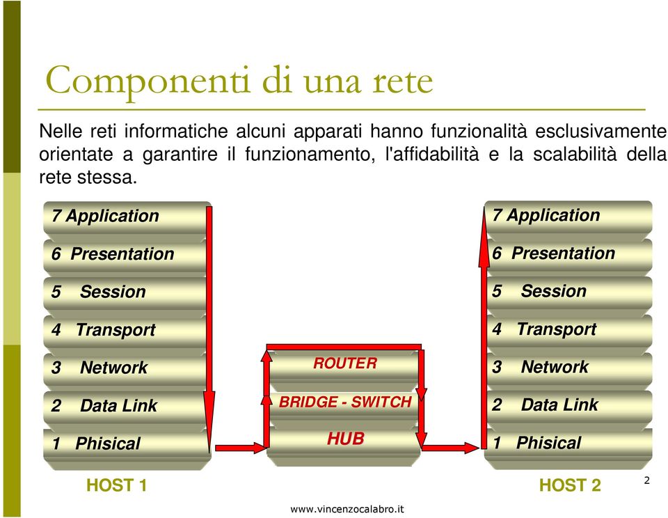 7 Application 6 Presentation 5 Session 4 Transport 3 Network 2 Data Link 1 Phisical ROUTER BRIDGE -