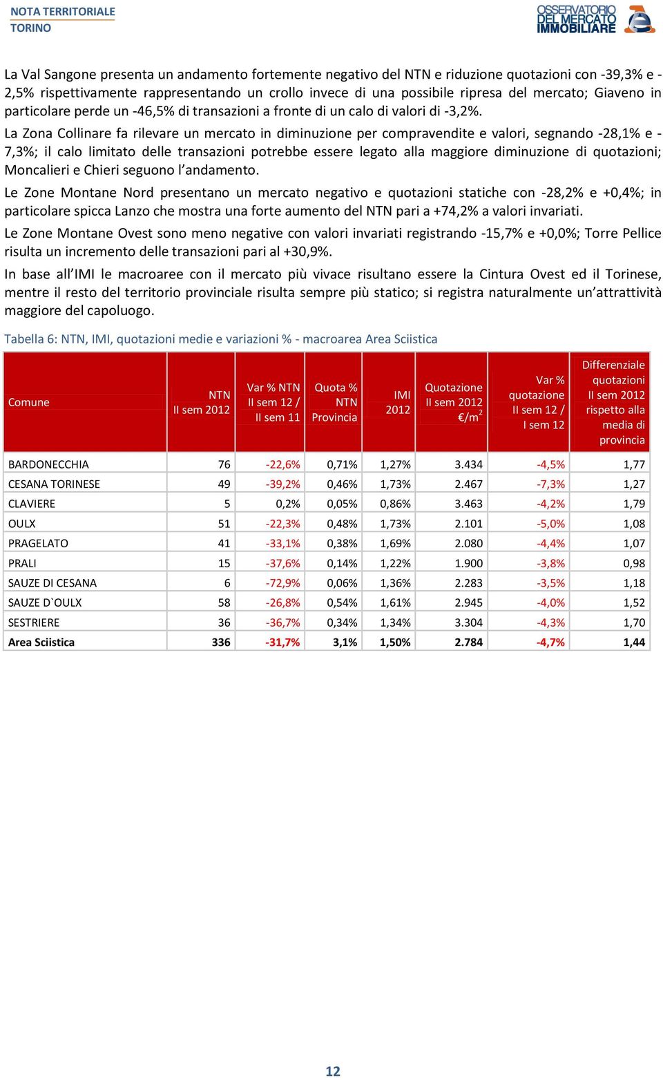 La Zona Collinare fa rilevare un mercato in diminuzione per compravendite e valori, segnando -28,1% e - 7,3%; il calo limitato delle transazioni potrebbe essere legato alla maggiore diminuzione di ;