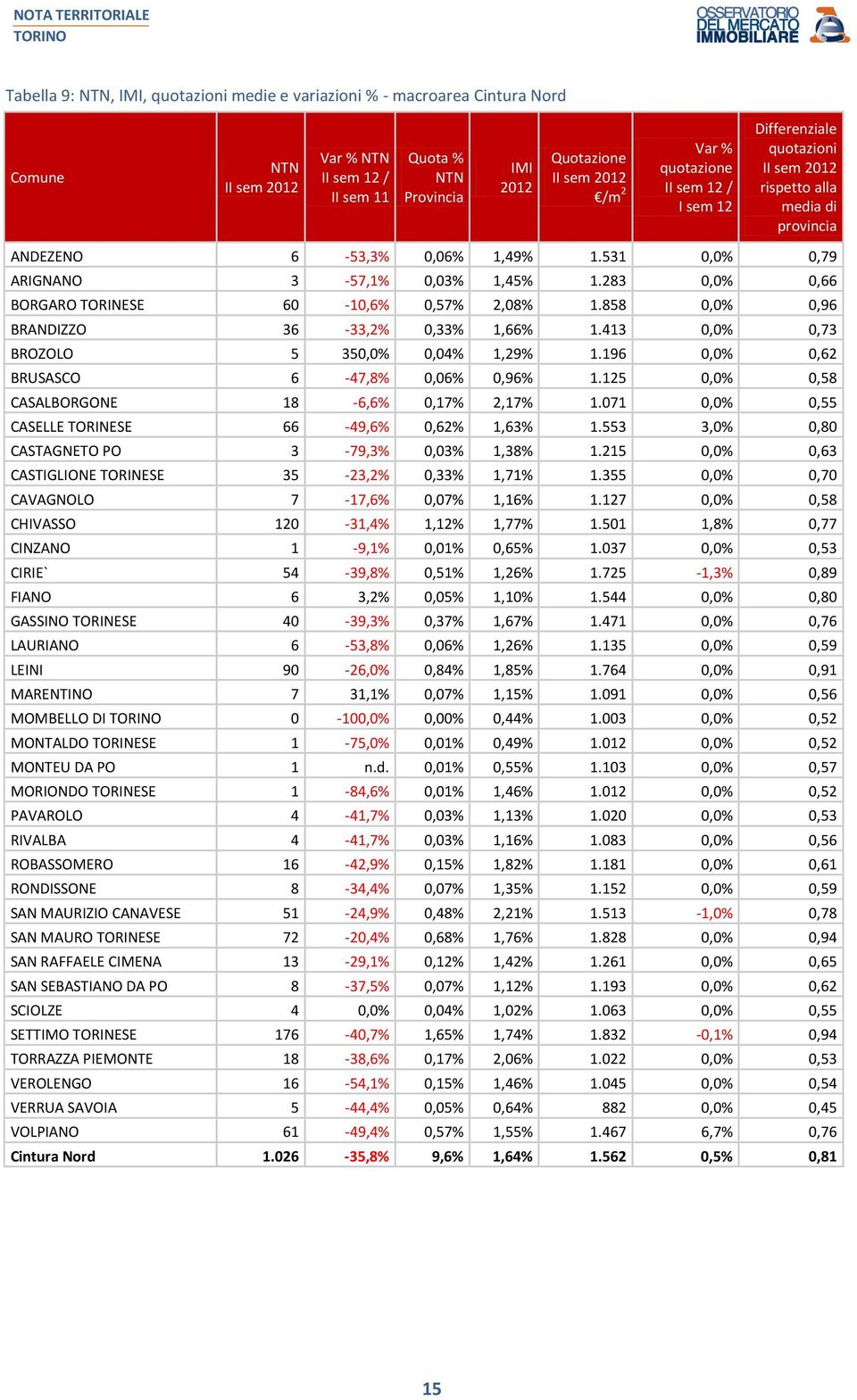 125 0,0% 0,58 CASALBORGONE 18-6,6% 0,17% 2,17% 1.071 0,0% 0,55 CASELLE TORINESE 66-49,6% 0,62% 1,63% 1.553 3,0% 0,80 CASTAGNETO PO 3-79,3% 0,03% 1,38% 1.