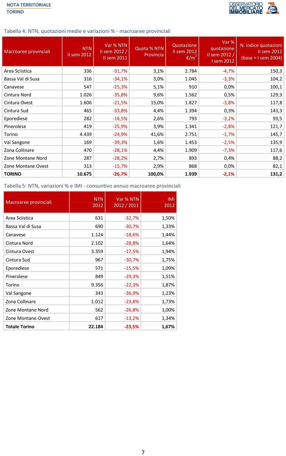 827-3,8% 117,8 Cintura Sud 465-33,8% 4,4% 1.394 0,3% 143,3 Eporediese 282-16,5% 2,6% 793-3,2% 93,5 Pinerolese 419-25,9% 3,9% 1.341-2,8% 121,7 Torino 4.439-24,9% 41,6% 2.