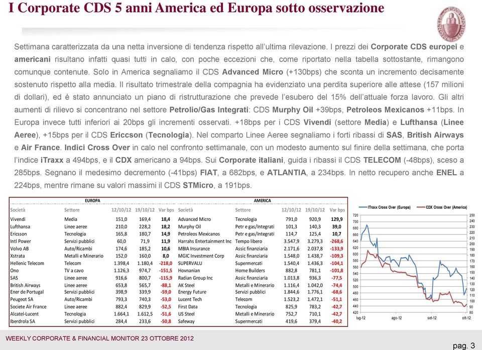 Solo in America segnaliamo il CDS Advanced Micro (+130bps) che sconta un incremento decisamente sostenuto rispetto alla media.