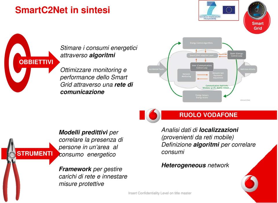 energetico Framework per gestire carichi di rete e innestare misure protettive RUOLO VODAFONE Analisi dati di localizzazioni