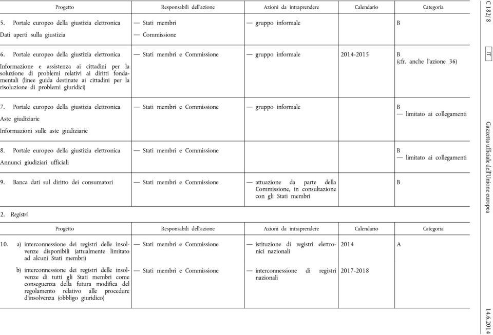 di problemi giuridici) 7. Portale europeo della giustizia elettronica Aste giudiziarie Informazioni sulle aste giudiziarie 8.