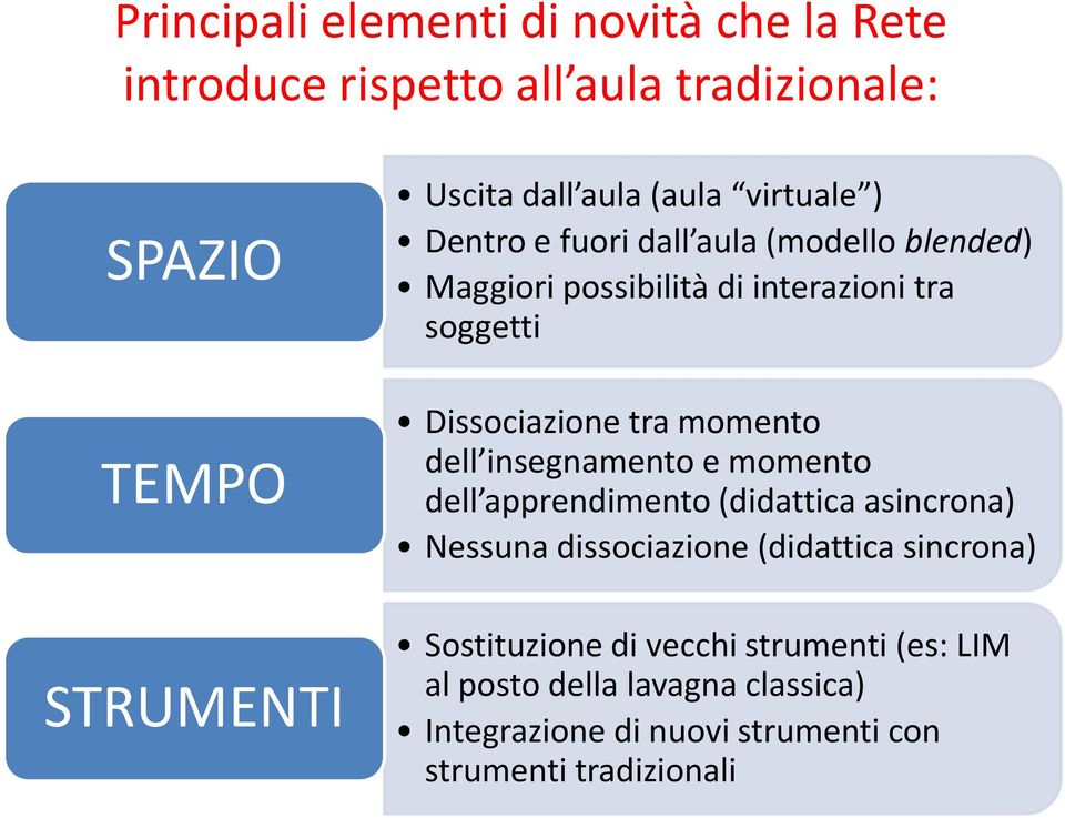 momento dell insegnamento e momento dell apprendimento (didattica asincrona) Nessuna dissociazione (didattica sincrona)