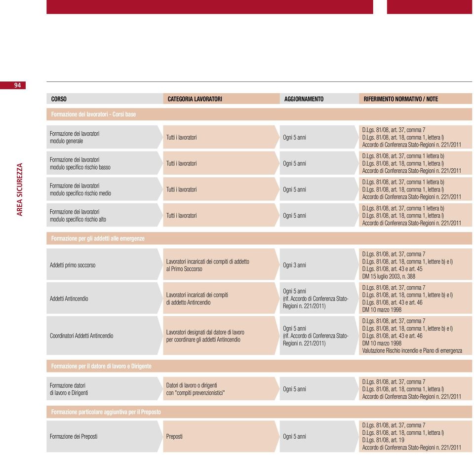 221/2011 AREA SICUREZZA Formazione dei lavoratori modulo specifico rischio basso Formazione dei lavoratori modulo specifico rischio medio Formazione dei lavoratori modulo specifico rischio alto Tutti