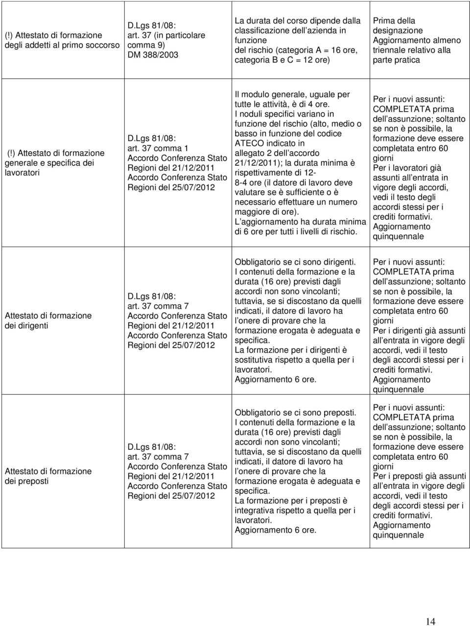 designazione Aggiornamento almeno triennale relativo alla parte pratica (!) Attestato di formazione generale e specifica dei lavoratori art.