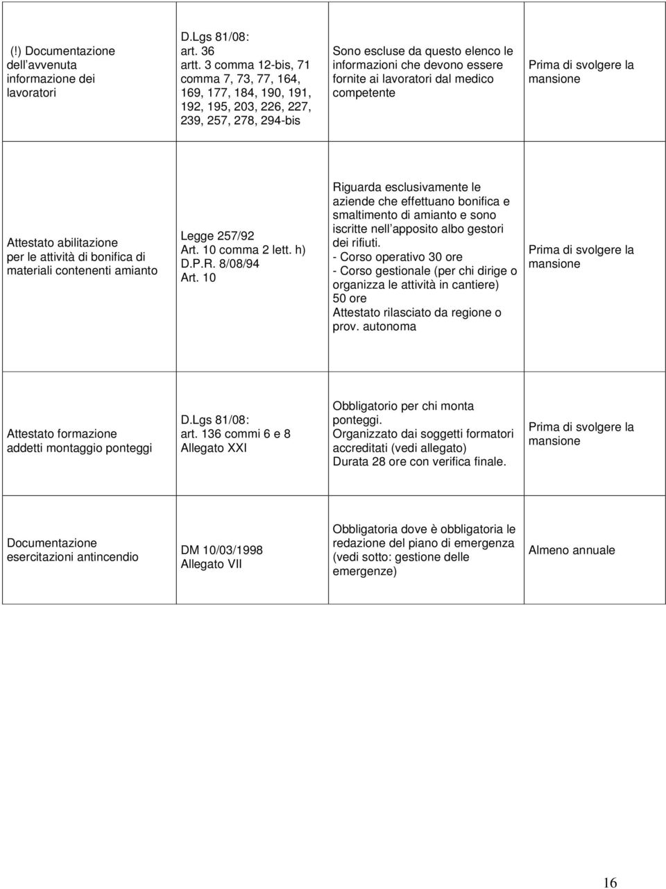 dal medico competente Prima di svolgere la mansione Attestato abilitazione per le attività di bonifica di materiali contenenti amianto Legge 257/92 Art. 10 comma 2 lett. h) D.P.R. 8/08/94 Art.