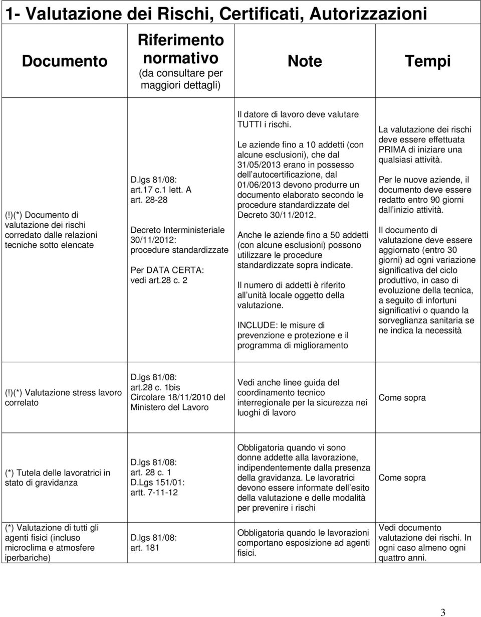 28-28 Decreto Interministeriale 30/11/2012: procedure standardizzate Per DATA CERTA: vedi art.28 c. 2 Il datore di lavoro deve valutare TUTTI i rischi.