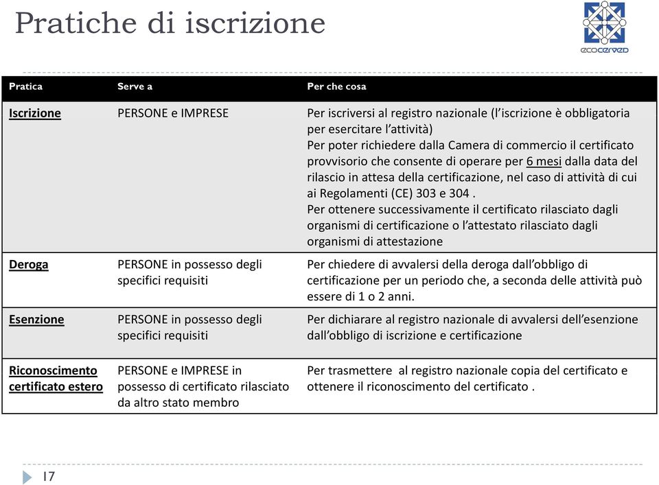 specifici requisiti rilascio in attesa della certificazione, nel caso di attività di cui ai Regolamenti (CE) 303 e 304.